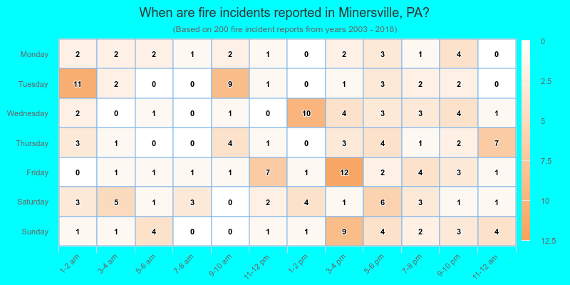 When are fire incidents reported in Minersville, PA?