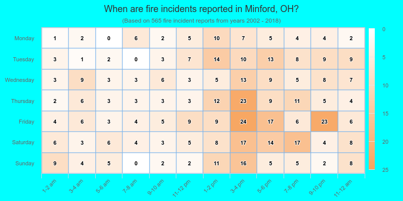 When are fire incidents reported in Minford, OH?