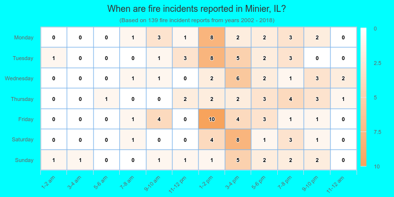 When are fire incidents reported in Minier, IL?
