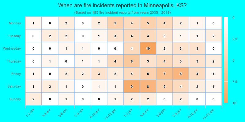 When are fire incidents reported in Minneapolis, KS?