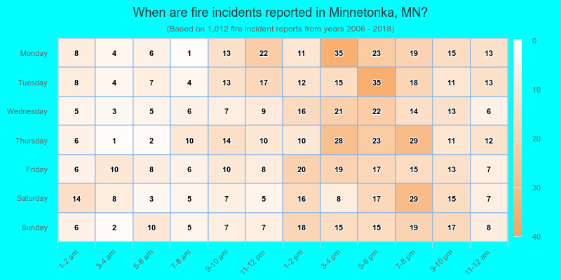 When are fire incidents reported in Minnetonka, MN?