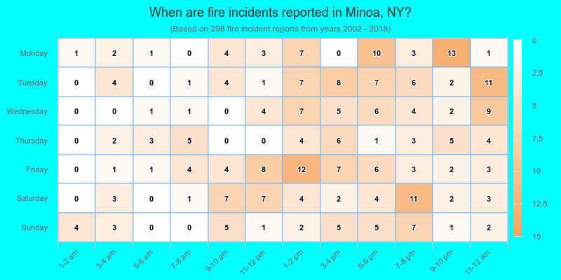 When are fire incidents reported in Minoa, NY?