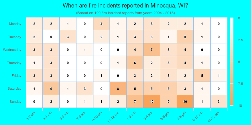 When are fire incidents reported in Minocqua, WI?