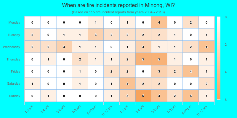 When are fire incidents reported in Minong, WI?