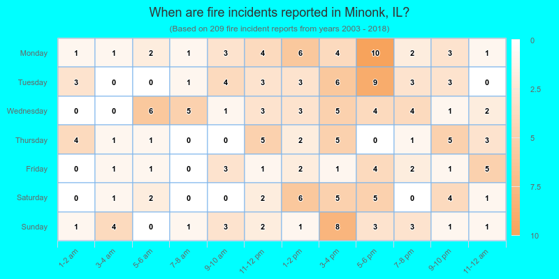 When are fire incidents reported in Minonk, IL?