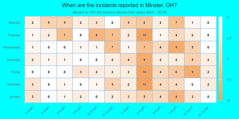 When are fire incidents reported in Minster, OH?