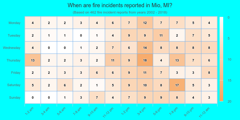 When are fire incidents reported in Mio, MI?