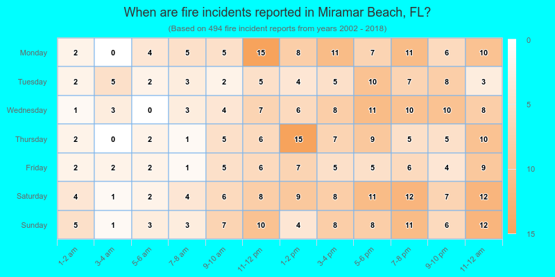 When are fire incidents reported in Miramar Beach, FL?