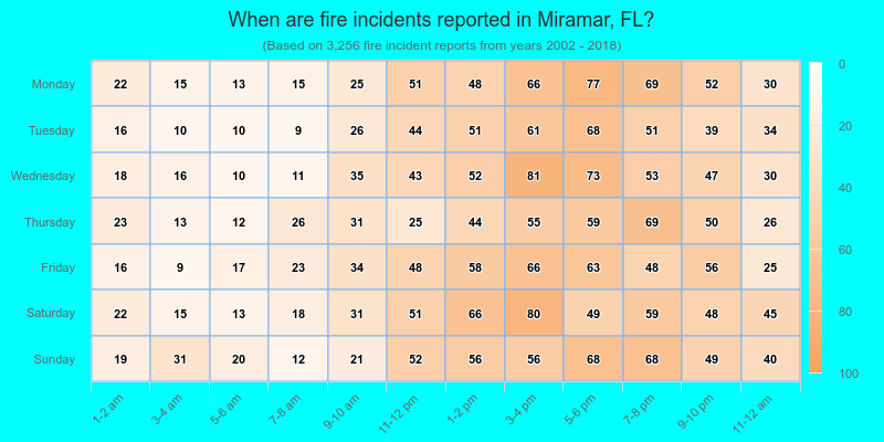 When are fire incidents reported in Miramar, FL?