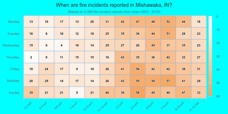 When are fire incidents reported in Mishawaka, IN?