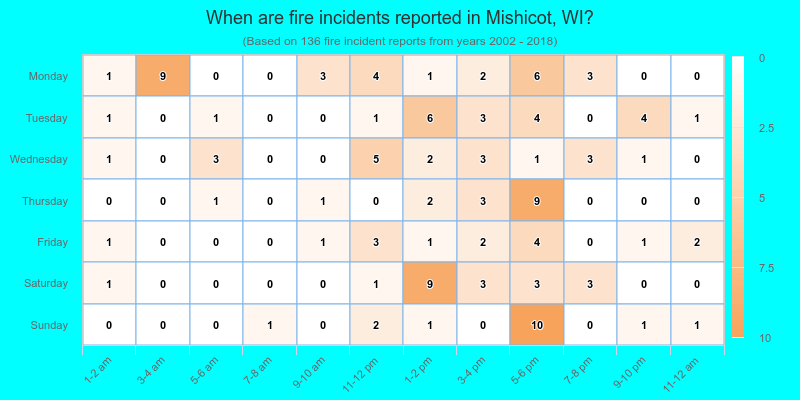 When are fire incidents reported in Mishicot, WI?