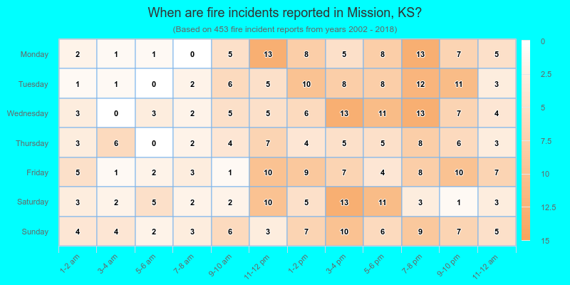 When are fire incidents reported in Mission, KS?