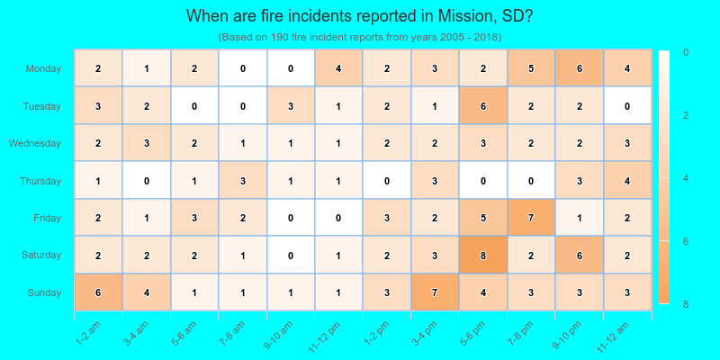 When are fire incidents reported in Mission, SD?