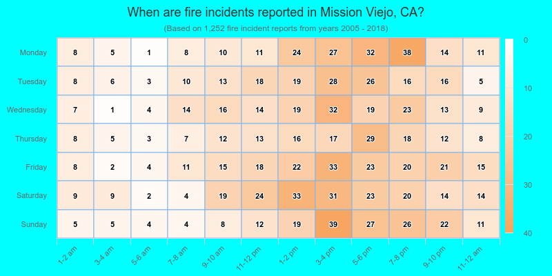When are fire incidents reported in Mission Viejo, CA?