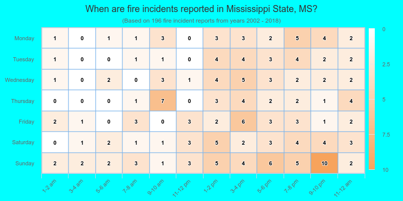 When are fire incidents reported in Mississippi State, MS?