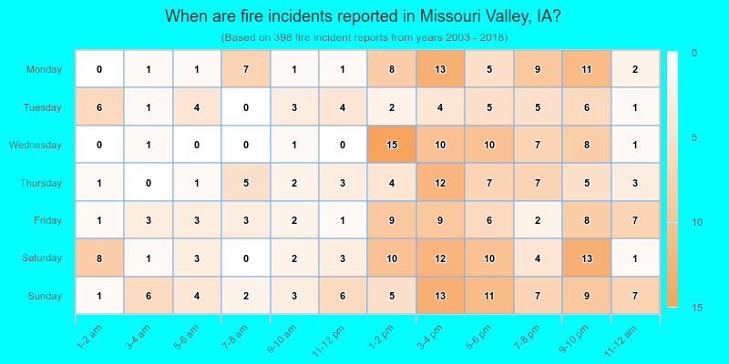 When are fire incidents reported in Missouri Valley, IA?