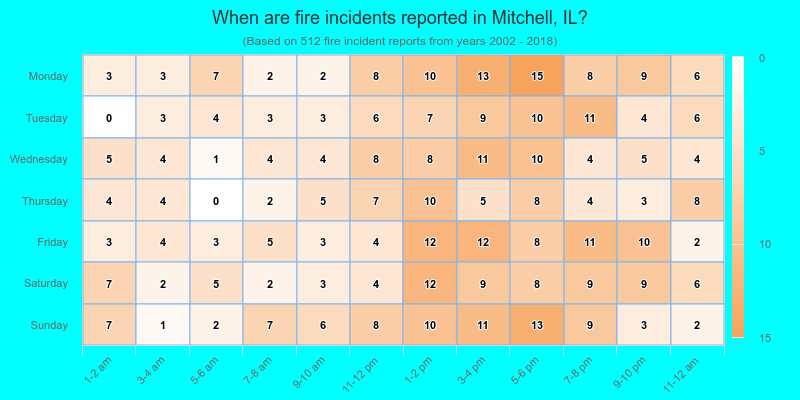 When are fire incidents reported in Mitchell, IL?