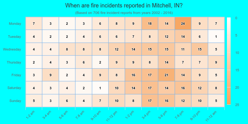 When are fire incidents reported in Mitchell, IN?