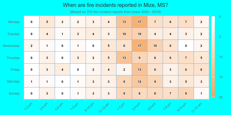 When are fire incidents reported in Mize, MS?