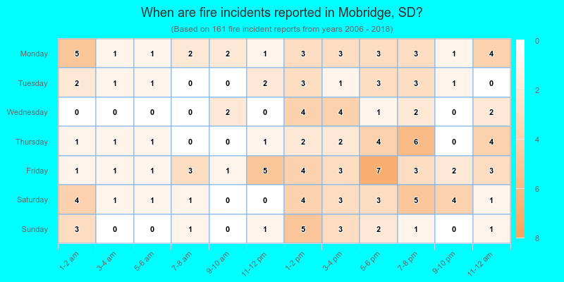 When are fire incidents reported in Mobridge, SD?