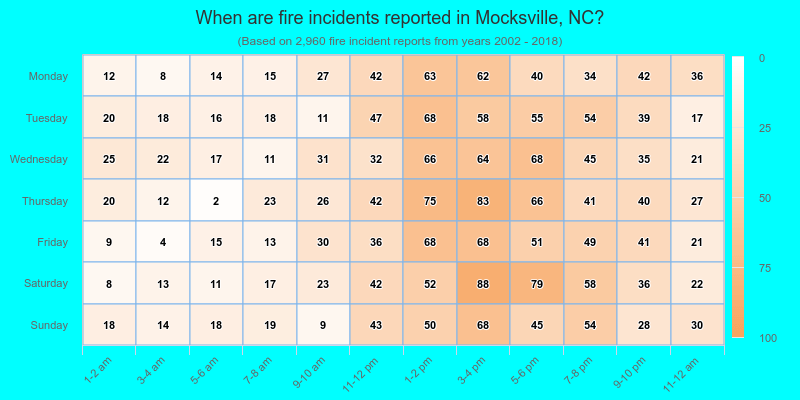 When are fire incidents reported in Mocksville, NC?