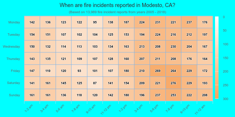 When are fire incidents reported in Modesto, CA?