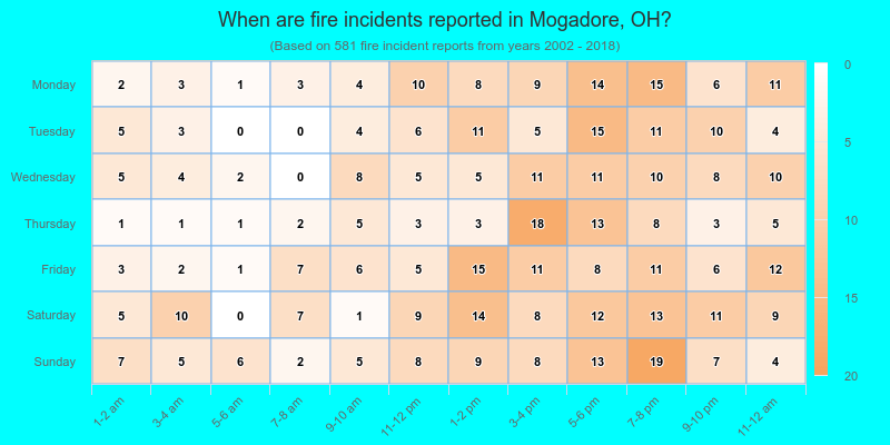 When are fire incidents reported in Mogadore, OH?