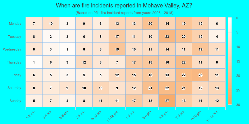 When are fire incidents reported in Mohave Valley, AZ?