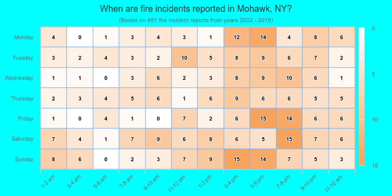 When are fire incidents reported in Mohawk, NY?