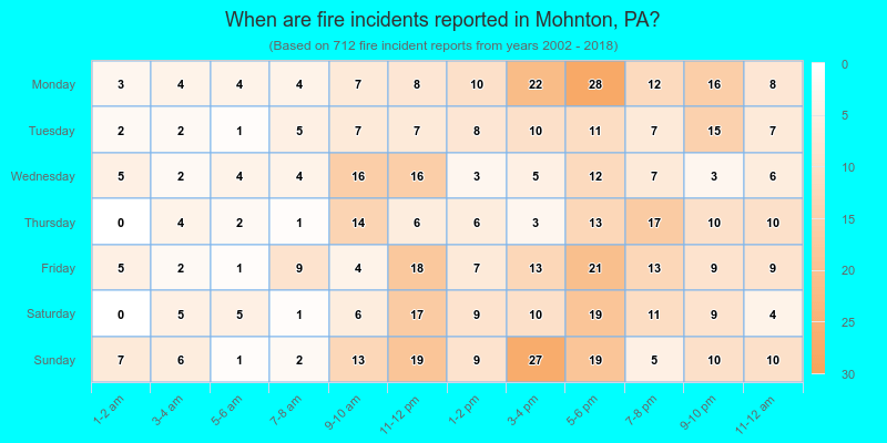 When are fire incidents reported in Mohnton, PA?