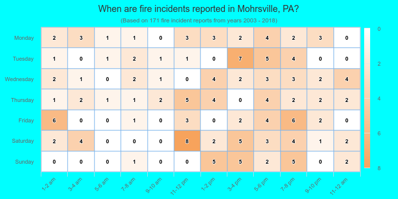 When are fire incidents reported in Mohrsville, PA?