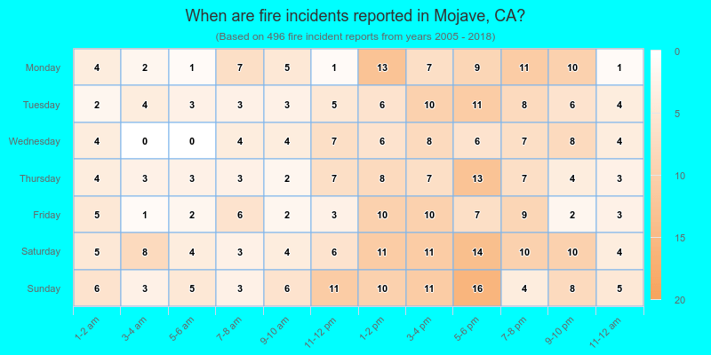 When are fire incidents reported in Mojave, CA?