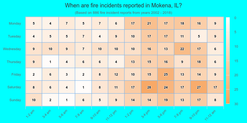 When are fire incidents reported in Mokena, IL?