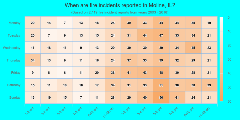 When are fire incidents reported in Moline, IL?