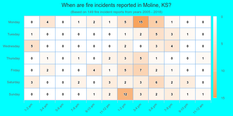 When are fire incidents reported in Moline, KS?