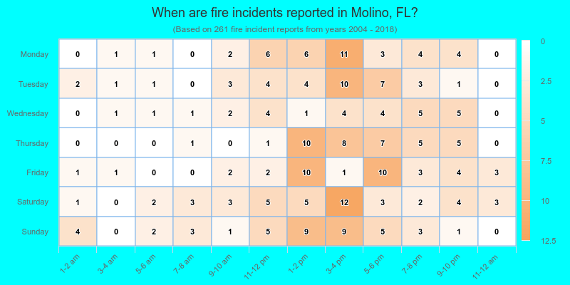 When are fire incidents reported in Molino, FL?