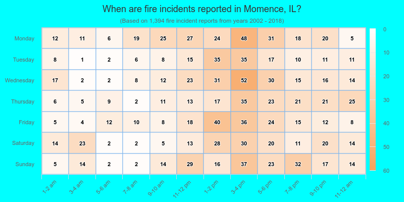 When are fire incidents reported in Momence, IL?