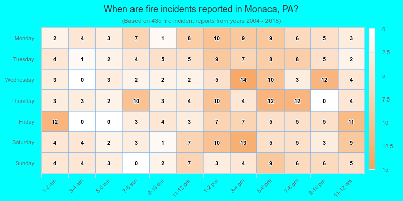 When are fire incidents reported in Monaca, PA?