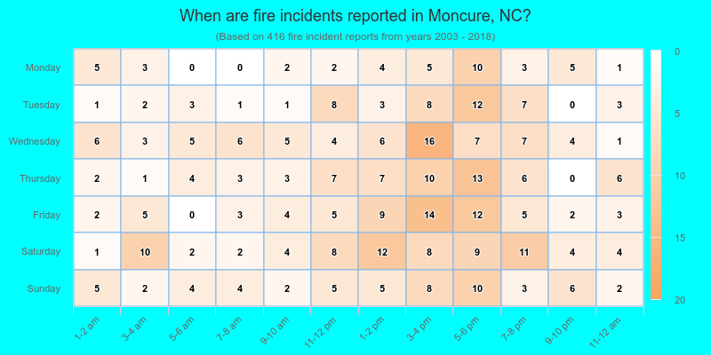 When are fire incidents reported in Moncure, NC?