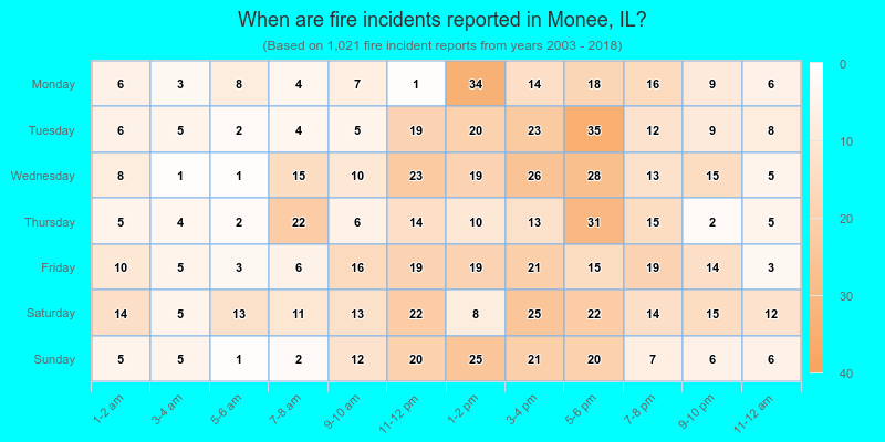 When are fire incidents reported in Monee, IL?