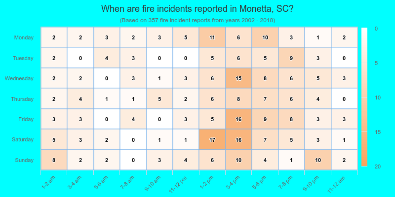 When are fire incidents reported in Monetta, SC?