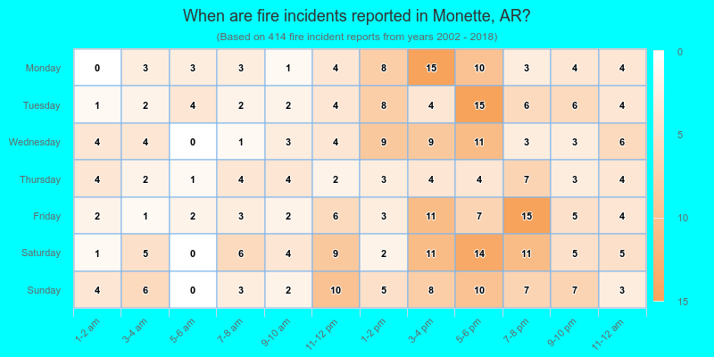 When are fire incidents reported in Monette, AR?