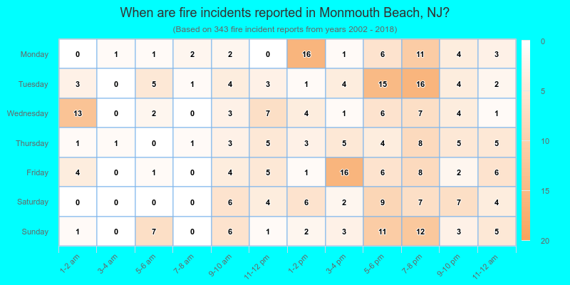 When are fire incidents reported in Monmouth Beach, NJ?