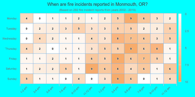 When are fire incidents reported in Monmouth, OR?