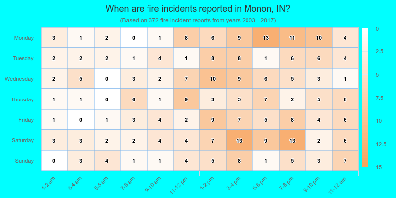 When are fire incidents reported in Monon, IN?