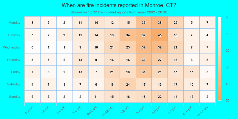 When are fire incidents reported in Monroe, CT?