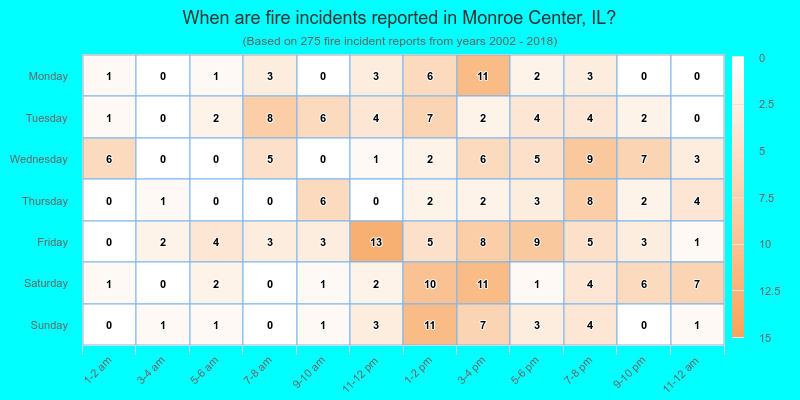 When are fire incidents reported in Monroe Center, IL?