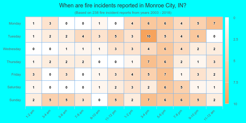 When are fire incidents reported in Monroe City, IN?