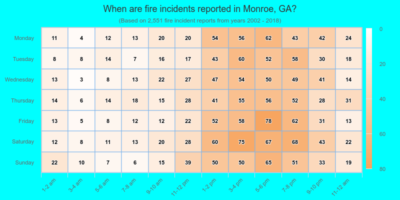 When are fire incidents reported in Monroe, GA?