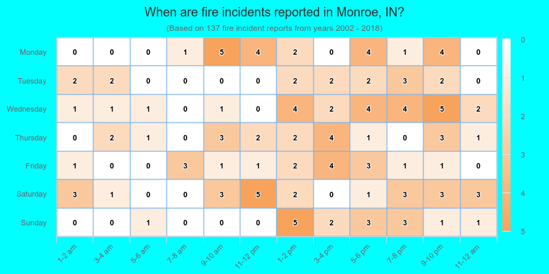 When are fire incidents reported in Monroe, IN?